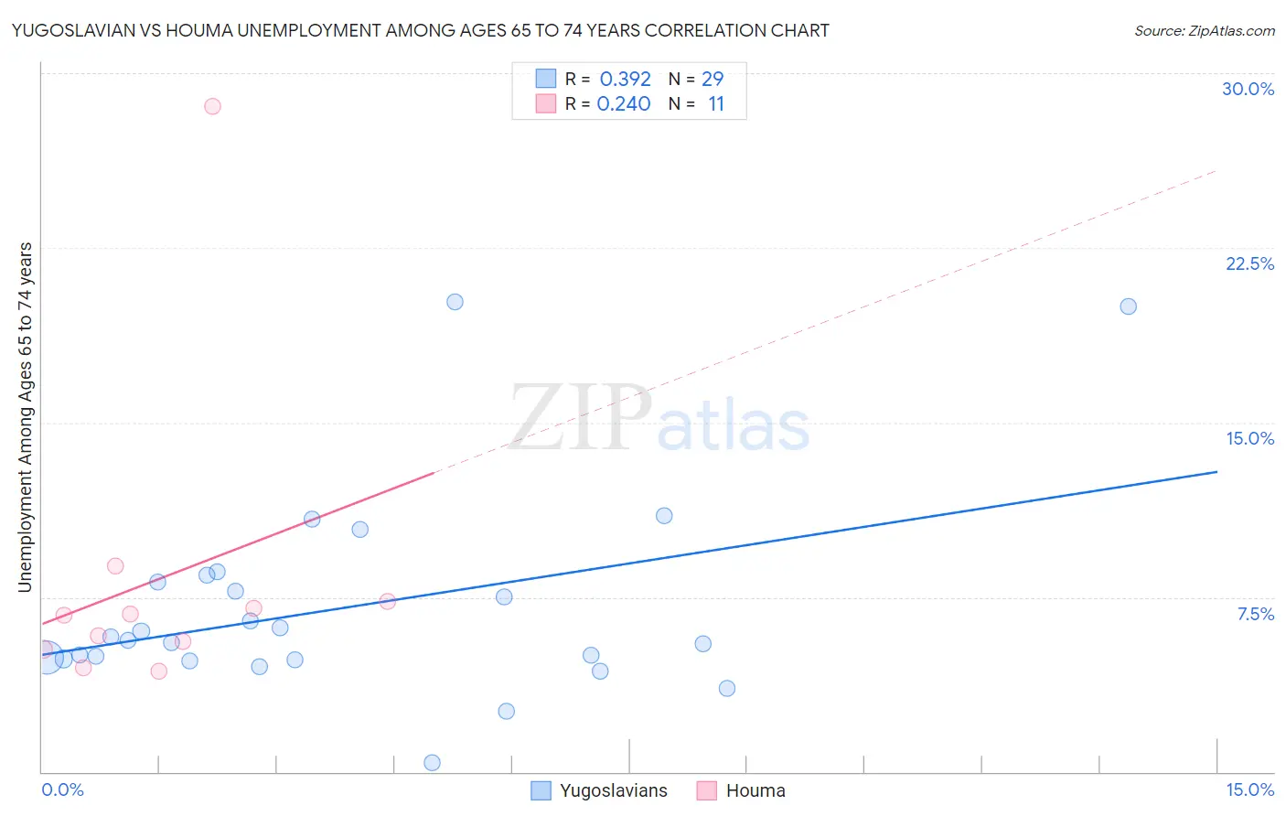 Yugoslavian vs Houma Unemployment Among Ages 65 to 74 years