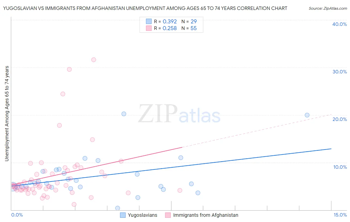 Yugoslavian vs Immigrants from Afghanistan Unemployment Among Ages 65 to 74 years