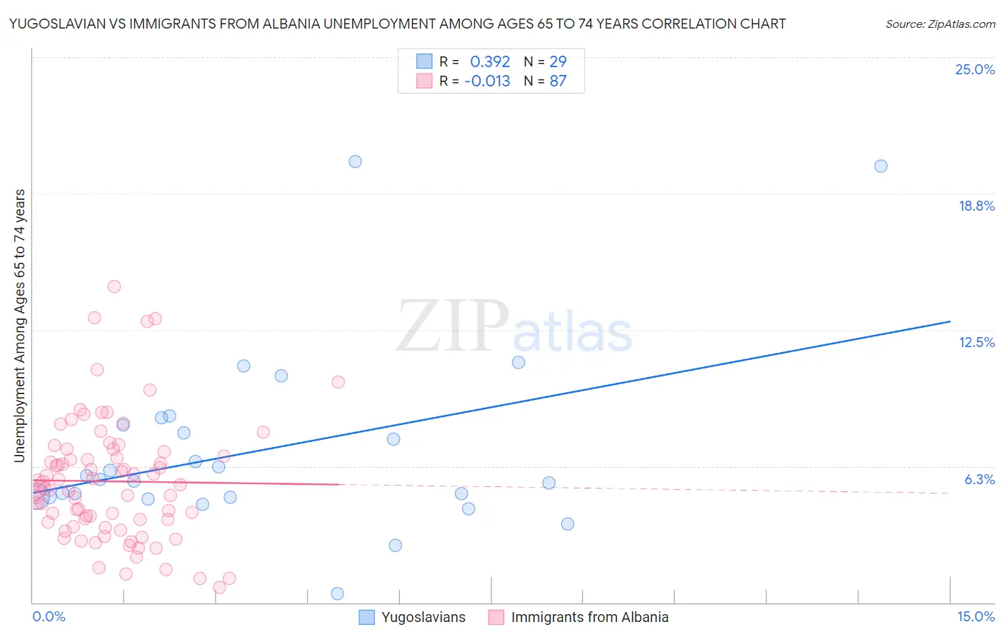 Yugoslavian vs Immigrants from Albania Unemployment Among Ages 65 to 74 years