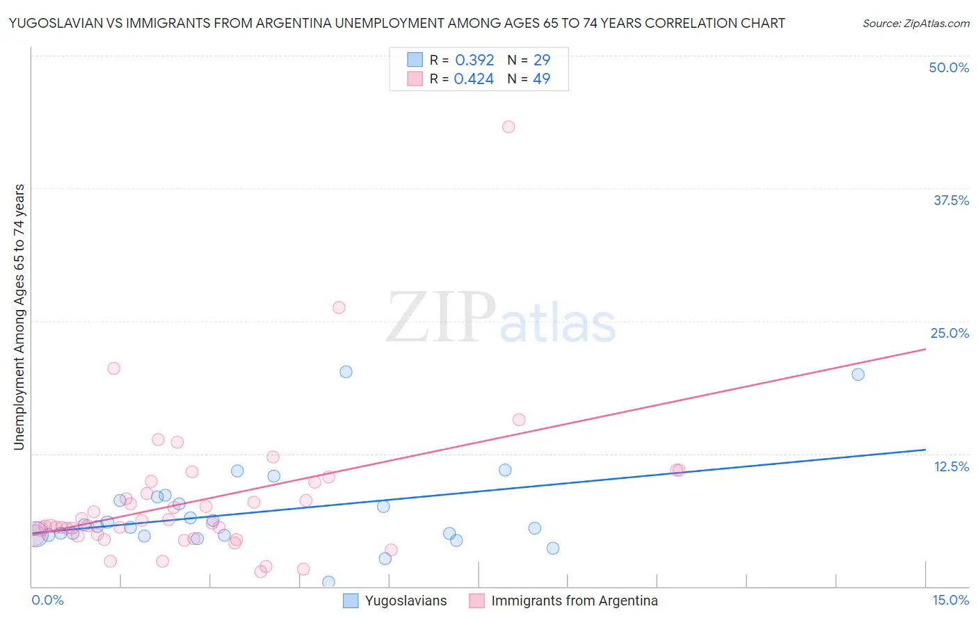Yugoslavian vs Immigrants from Argentina Unemployment Among Ages 65 to 74 years
