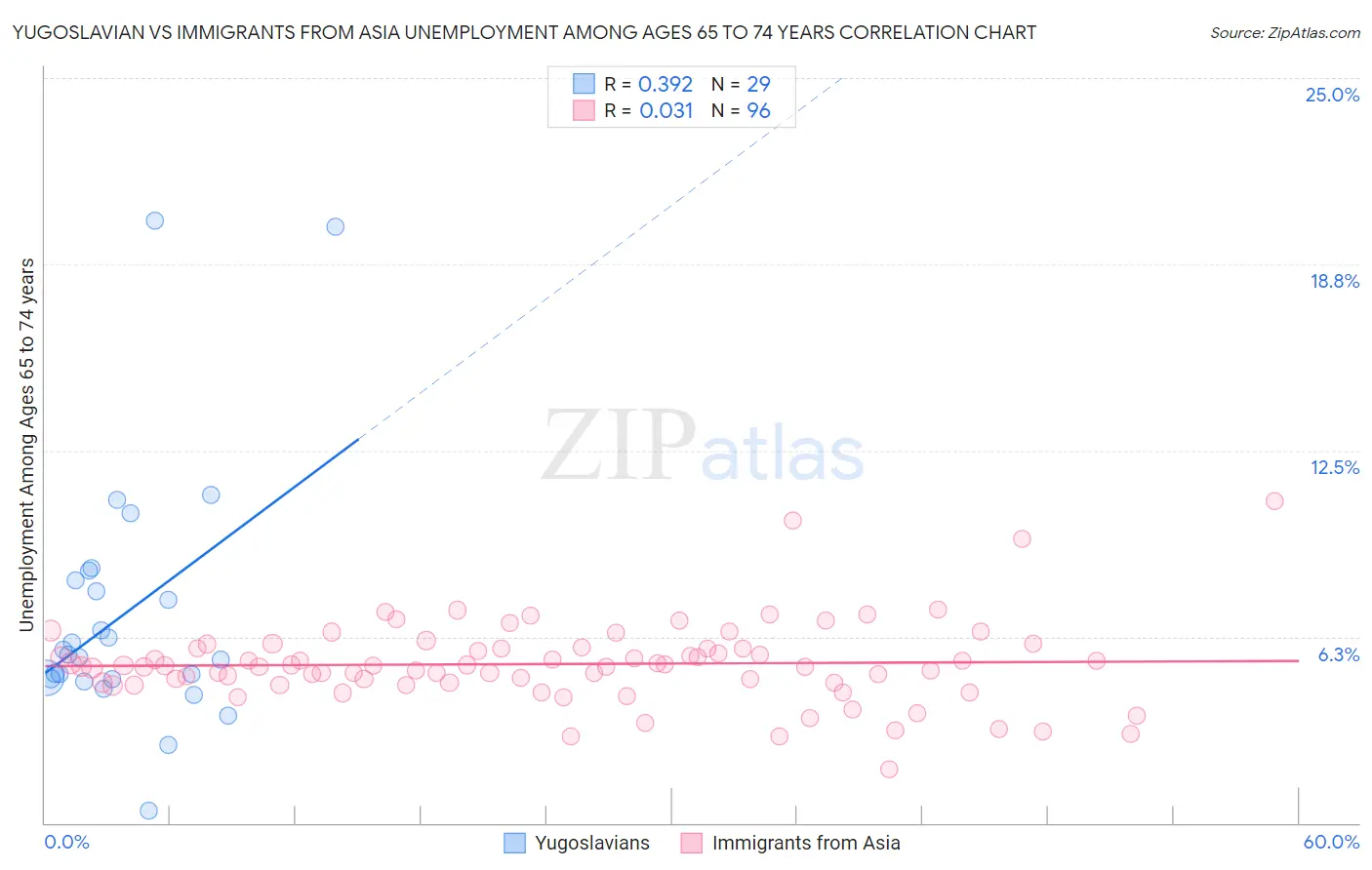 Yugoslavian vs Immigrants from Asia Unemployment Among Ages 65 to 74 years