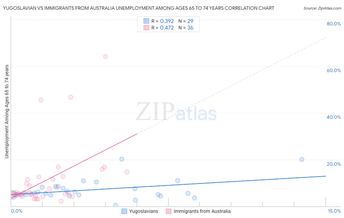 Yugoslavian vs Immigrants from Australia Unemployment Among Ages 65 to 74 years