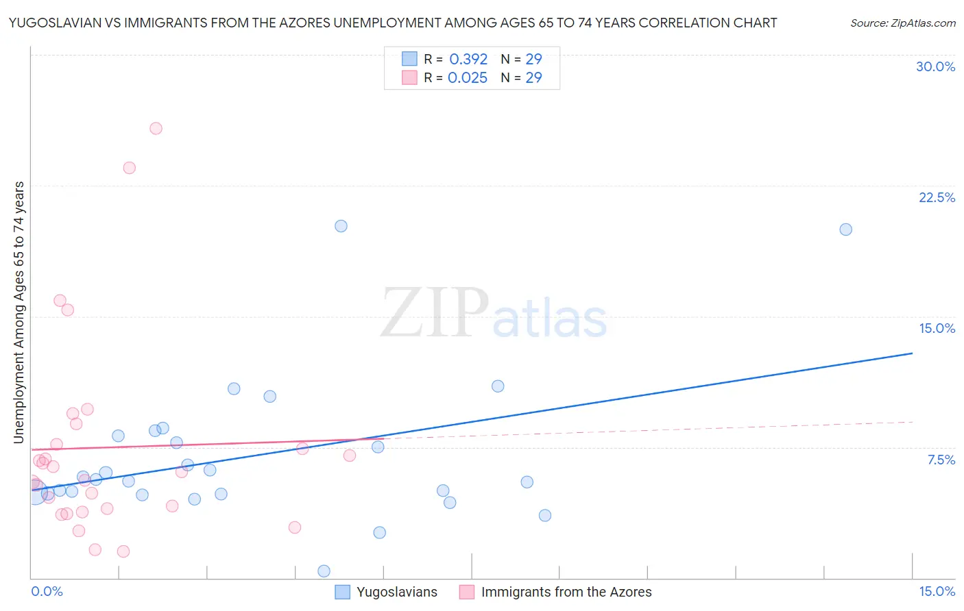 Yugoslavian vs Immigrants from the Azores Unemployment Among Ages 65 to 74 years