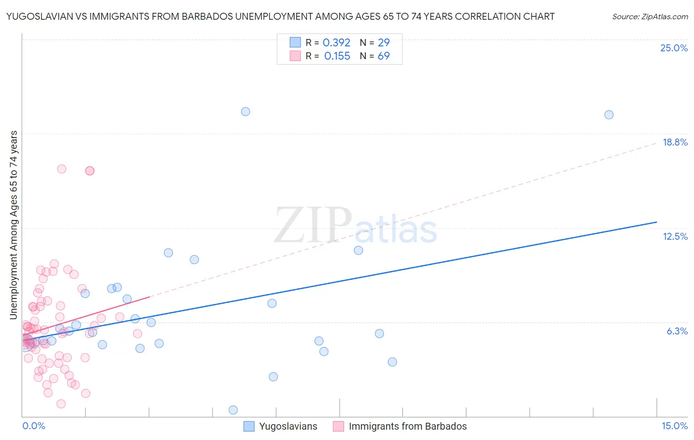 Yugoslavian vs Immigrants from Barbados Unemployment Among Ages 65 to 74 years
