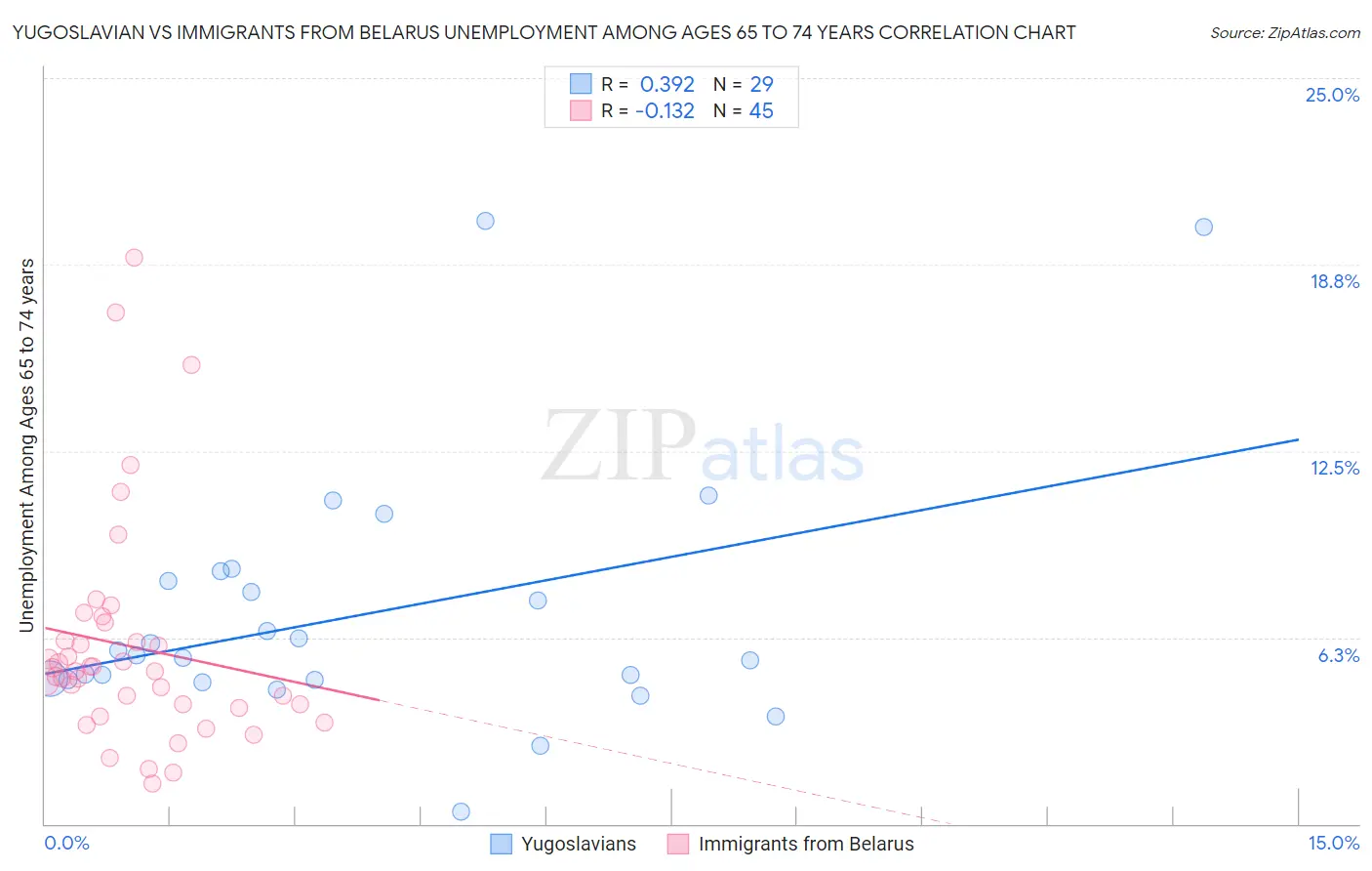 Yugoslavian vs Immigrants from Belarus Unemployment Among Ages 65 to 74 years