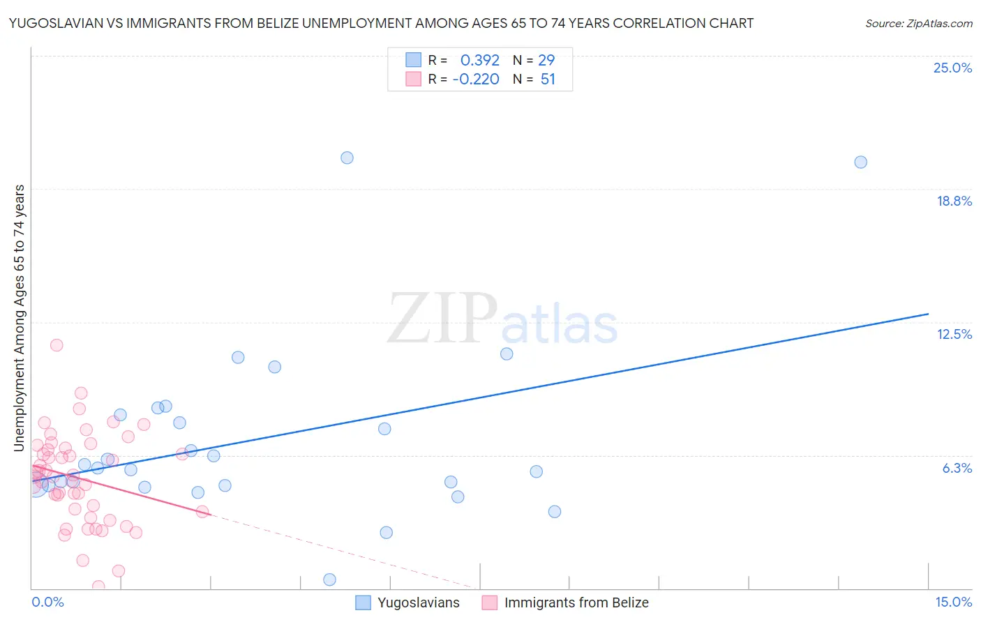 Yugoslavian vs Immigrants from Belize Unemployment Among Ages 65 to 74 years