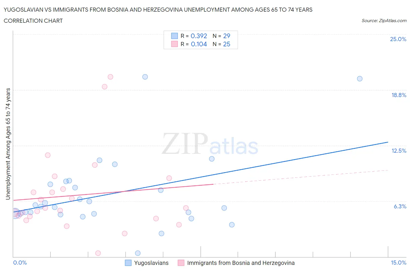 Yugoslavian vs Immigrants from Bosnia and Herzegovina Unemployment Among Ages 65 to 74 years