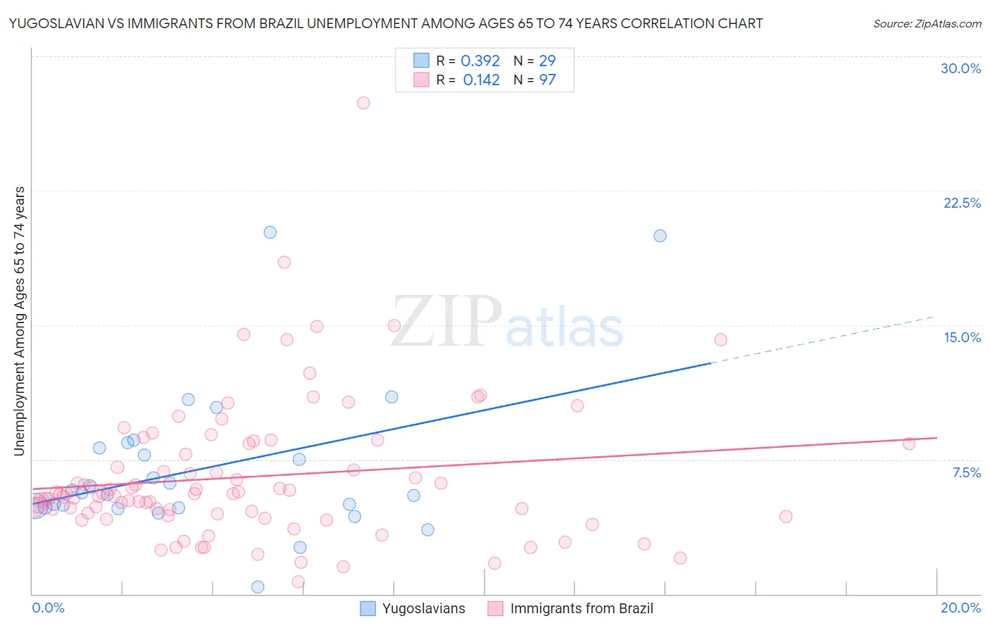 Yugoslavian vs Immigrants from Brazil Unemployment Among Ages 65 to 74 years