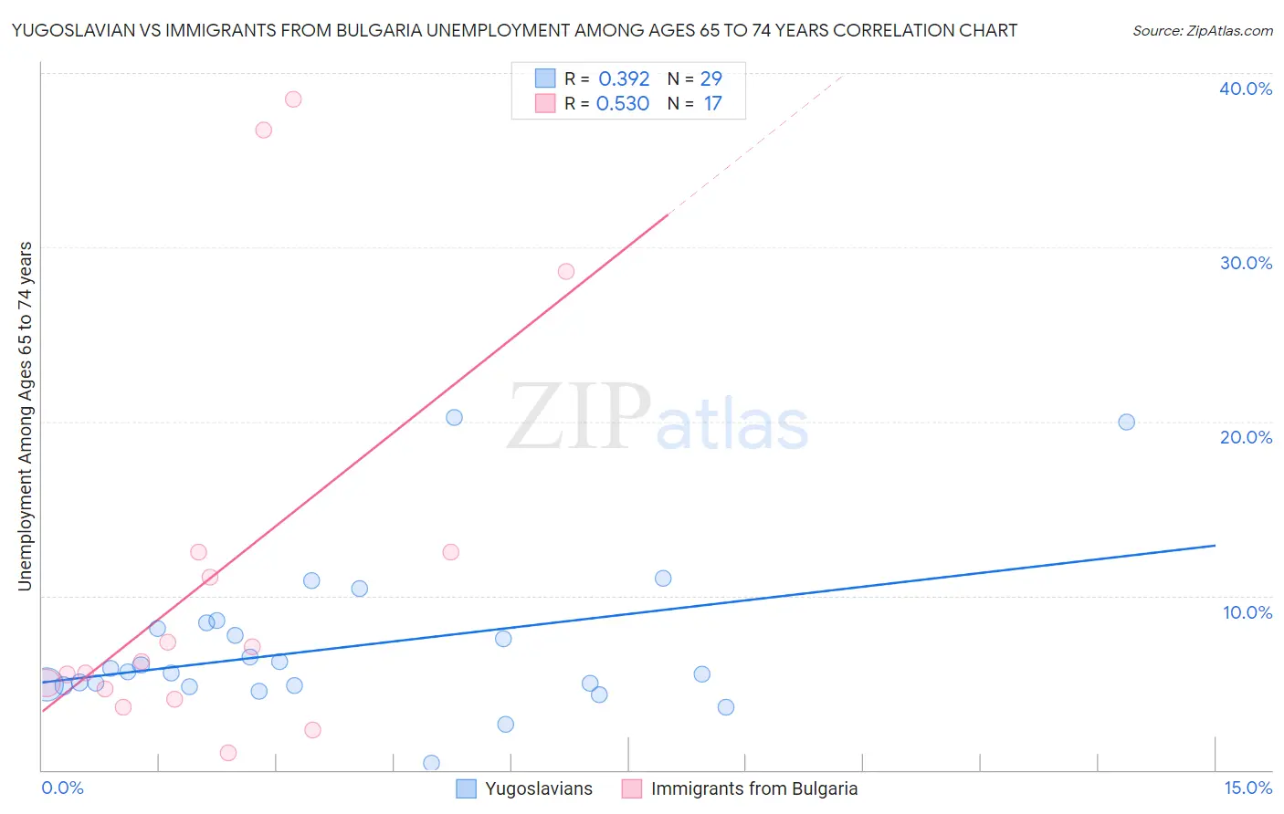 Yugoslavian vs Immigrants from Bulgaria Unemployment Among Ages 65 to 74 years