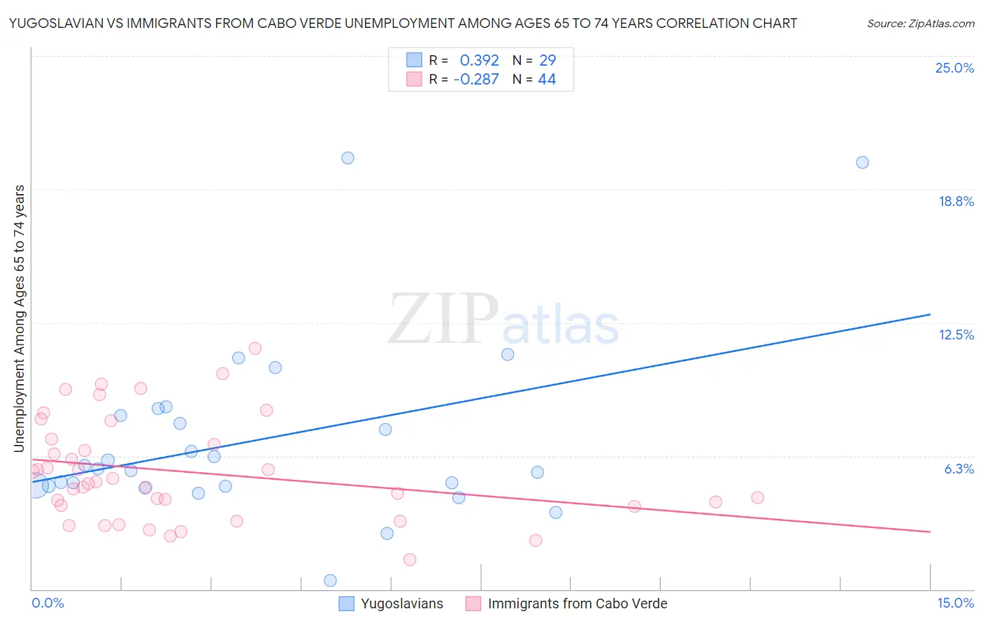 Yugoslavian vs Immigrants from Cabo Verde Unemployment Among Ages 65 to 74 years