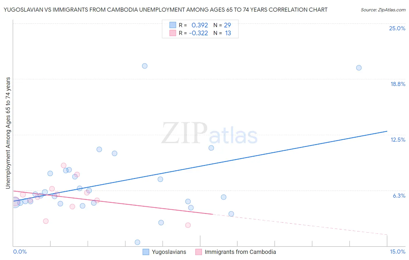 Yugoslavian vs Immigrants from Cambodia Unemployment Among Ages 65 to 74 years