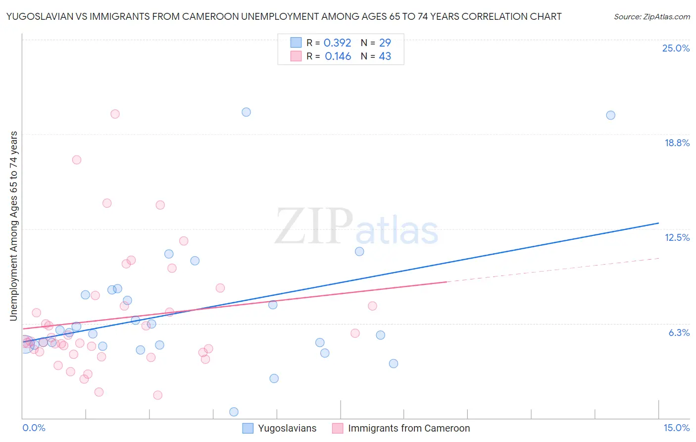 Yugoslavian vs Immigrants from Cameroon Unemployment Among Ages 65 to 74 years
