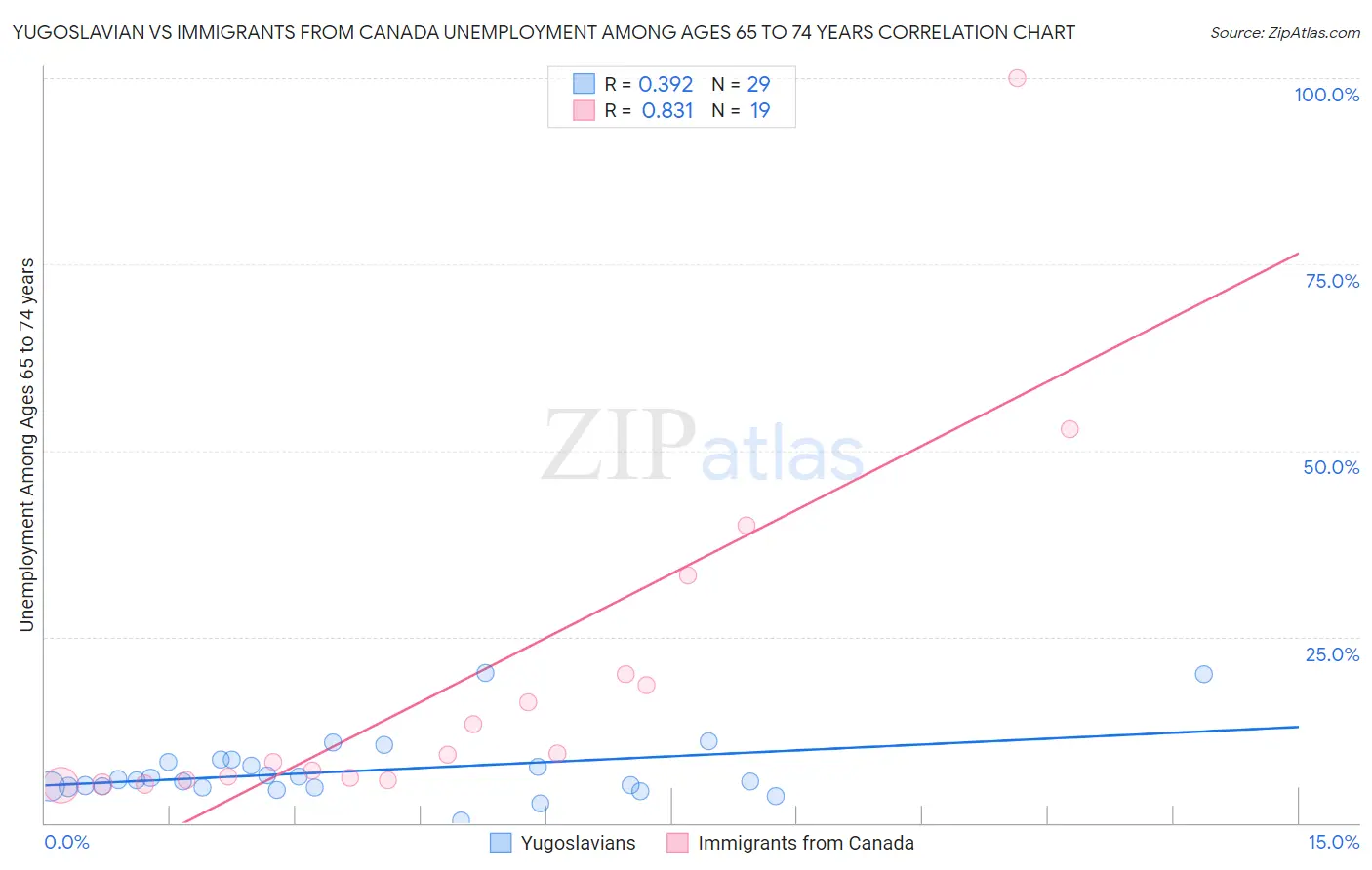 Yugoslavian vs Immigrants from Canada Unemployment Among Ages 65 to 74 years
