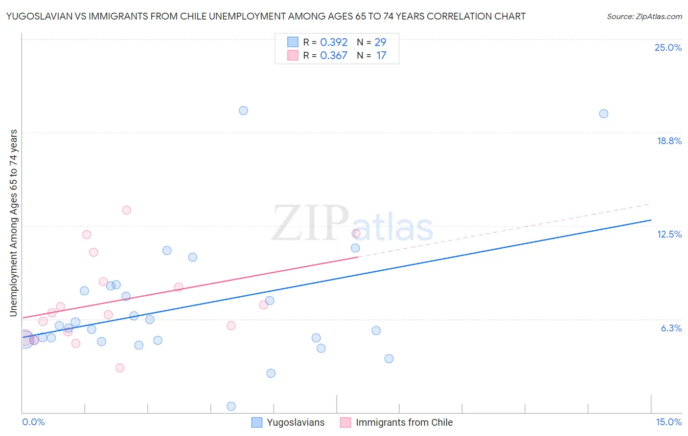 Yugoslavian vs Immigrants from Chile Unemployment Among Ages 65 to 74 years
