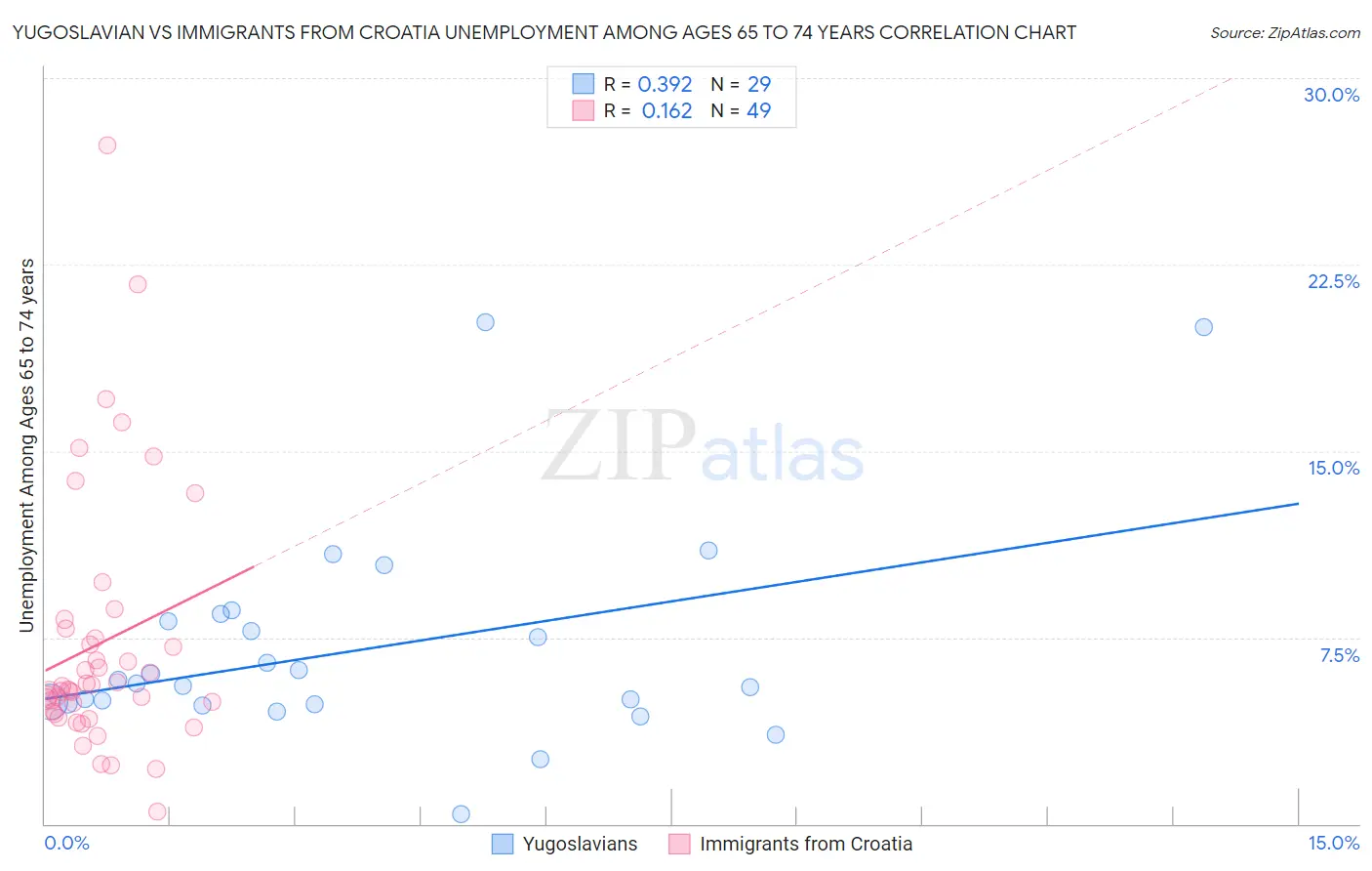 Yugoslavian vs Immigrants from Croatia Unemployment Among Ages 65 to 74 years