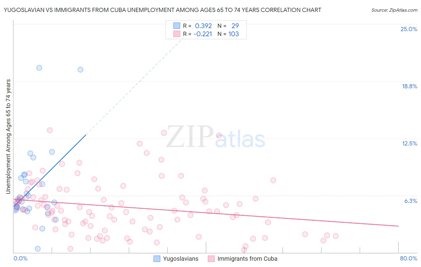 Yugoslavian vs Immigrants from Cuba Unemployment Among Ages 65 to 74 years