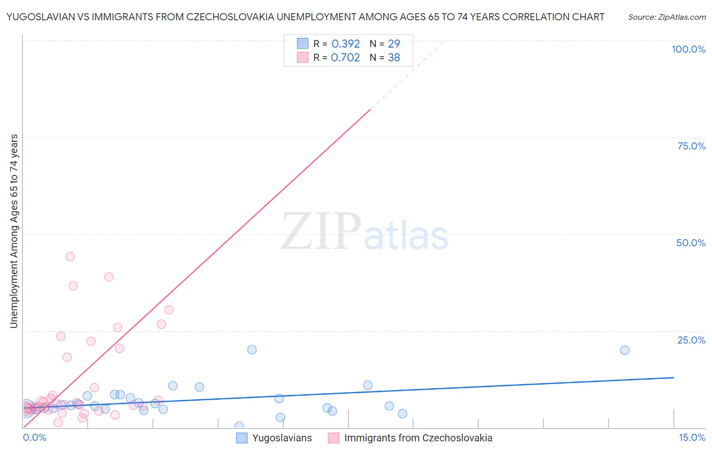 Yugoslavian vs Immigrants from Czechoslovakia Unemployment Among Ages 65 to 74 years