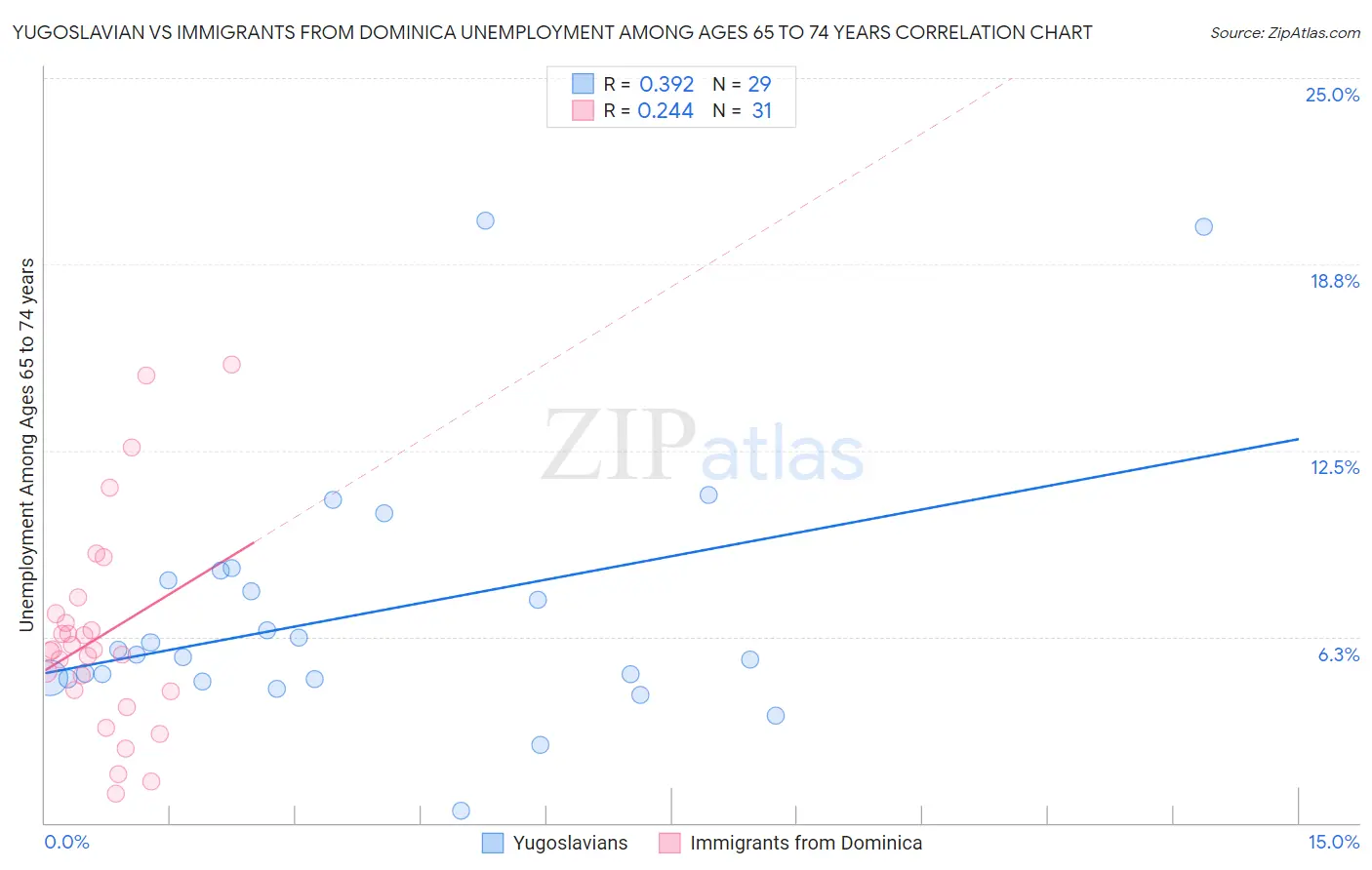 Yugoslavian vs Immigrants from Dominica Unemployment Among Ages 65 to 74 years