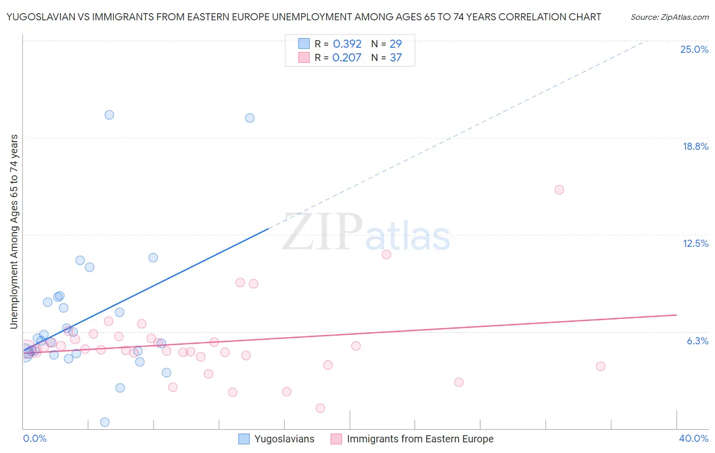 Yugoslavian vs Immigrants from Eastern Europe Unemployment Among Ages 65 to 74 years