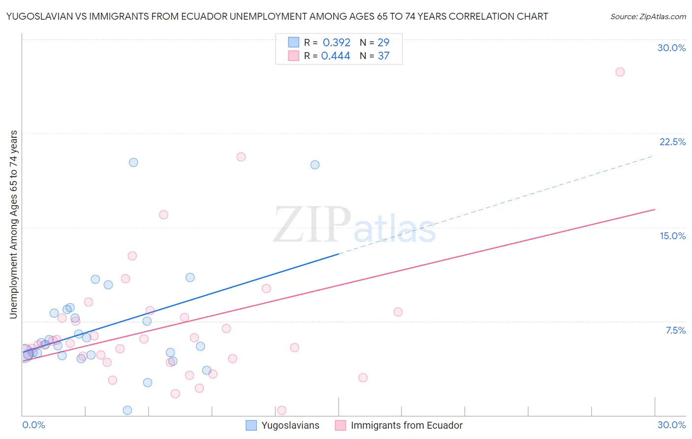 Yugoslavian vs Immigrants from Ecuador Unemployment Among Ages 65 to 74 years