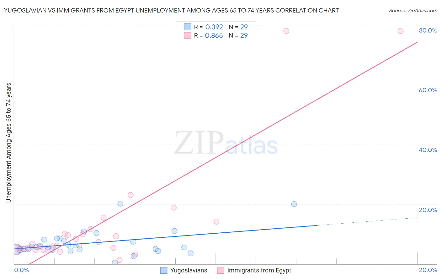 Yugoslavian vs Immigrants from Egypt Unemployment Among Ages 65 to 74 years