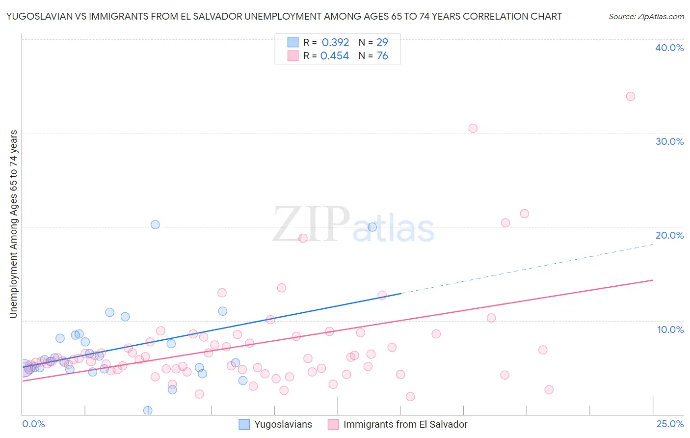 Yugoslavian vs Immigrants from El Salvador Unemployment Among Ages 65 to 74 years