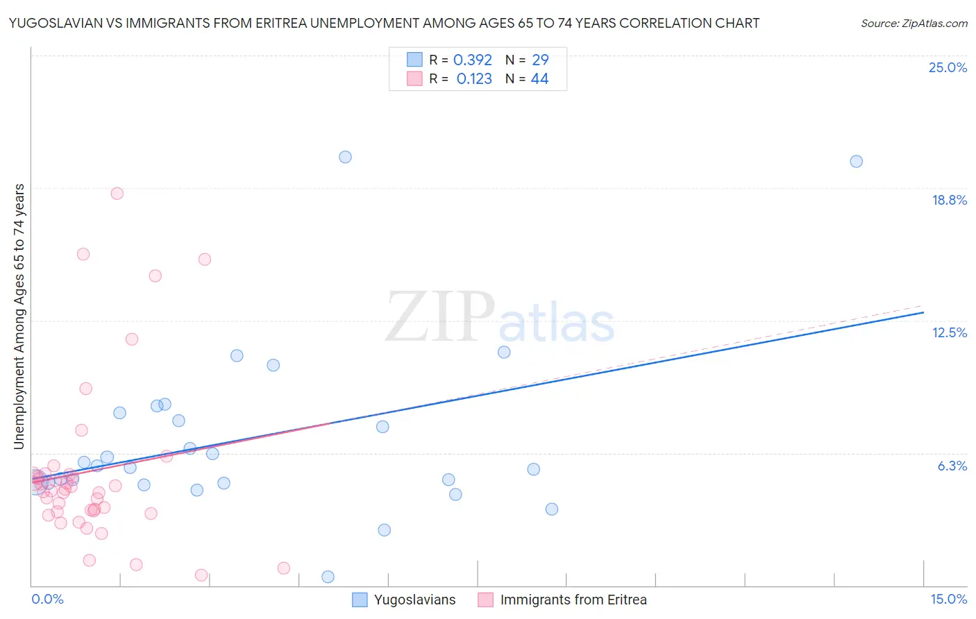 Yugoslavian vs Immigrants from Eritrea Unemployment Among Ages 65 to 74 years