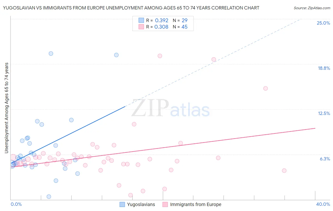 Yugoslavian vs Immigrants from Europe Unemployment Among Ages 65 to 74 years