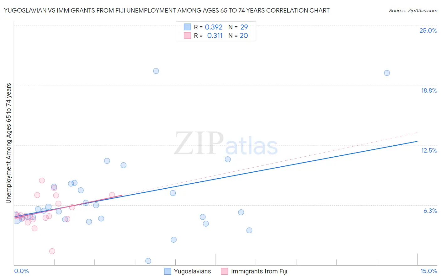 Yugoslavian vs Immigrants from Fiji Unemployment Among Ages 65 to 74 years