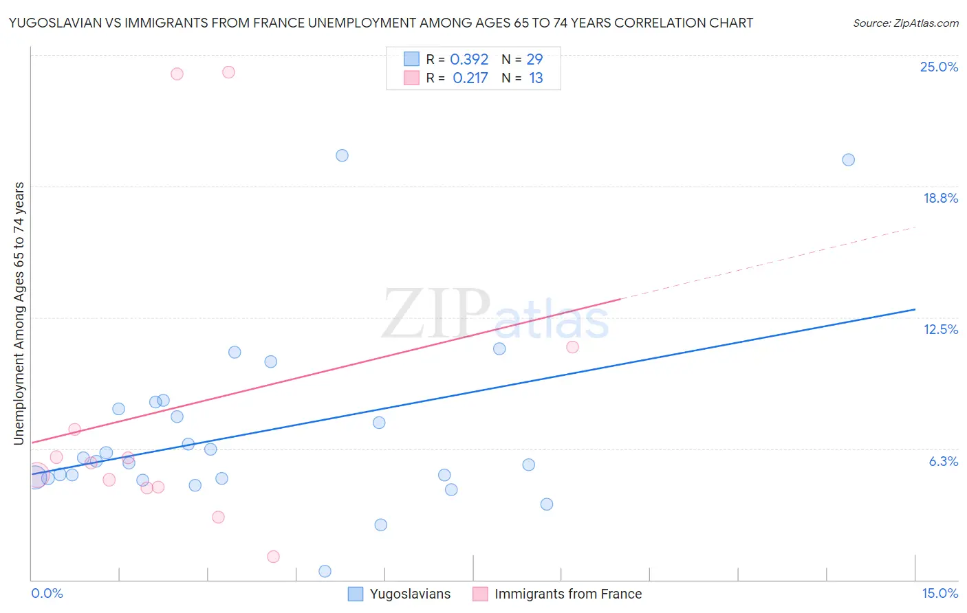 Yugoslavian vs Immigrants from France Unemployment Among Ages 65 to 74 years