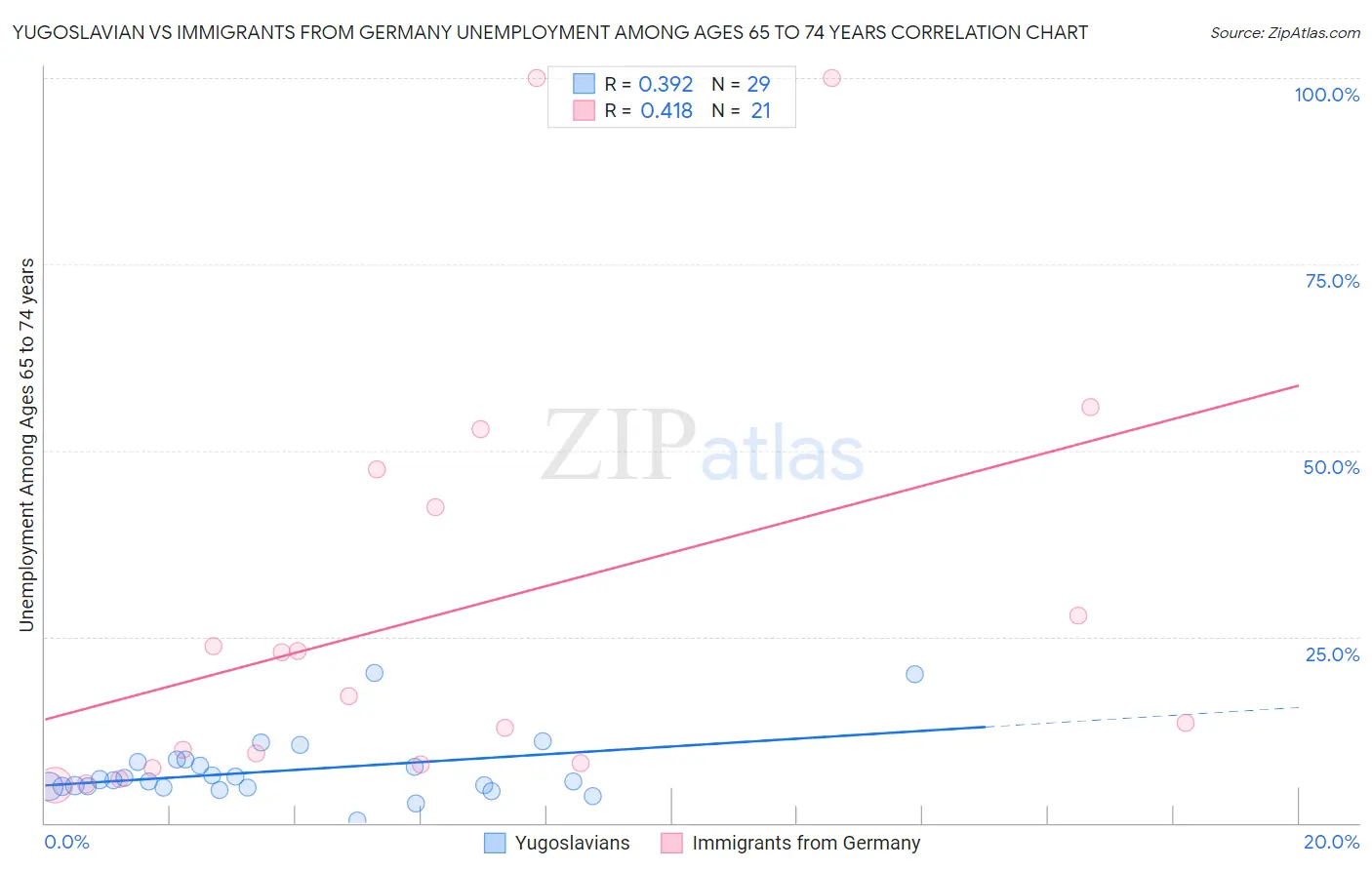 Yugoslavian vs Immigrants from Germany Unemployment Among Ages 65 to 74 years