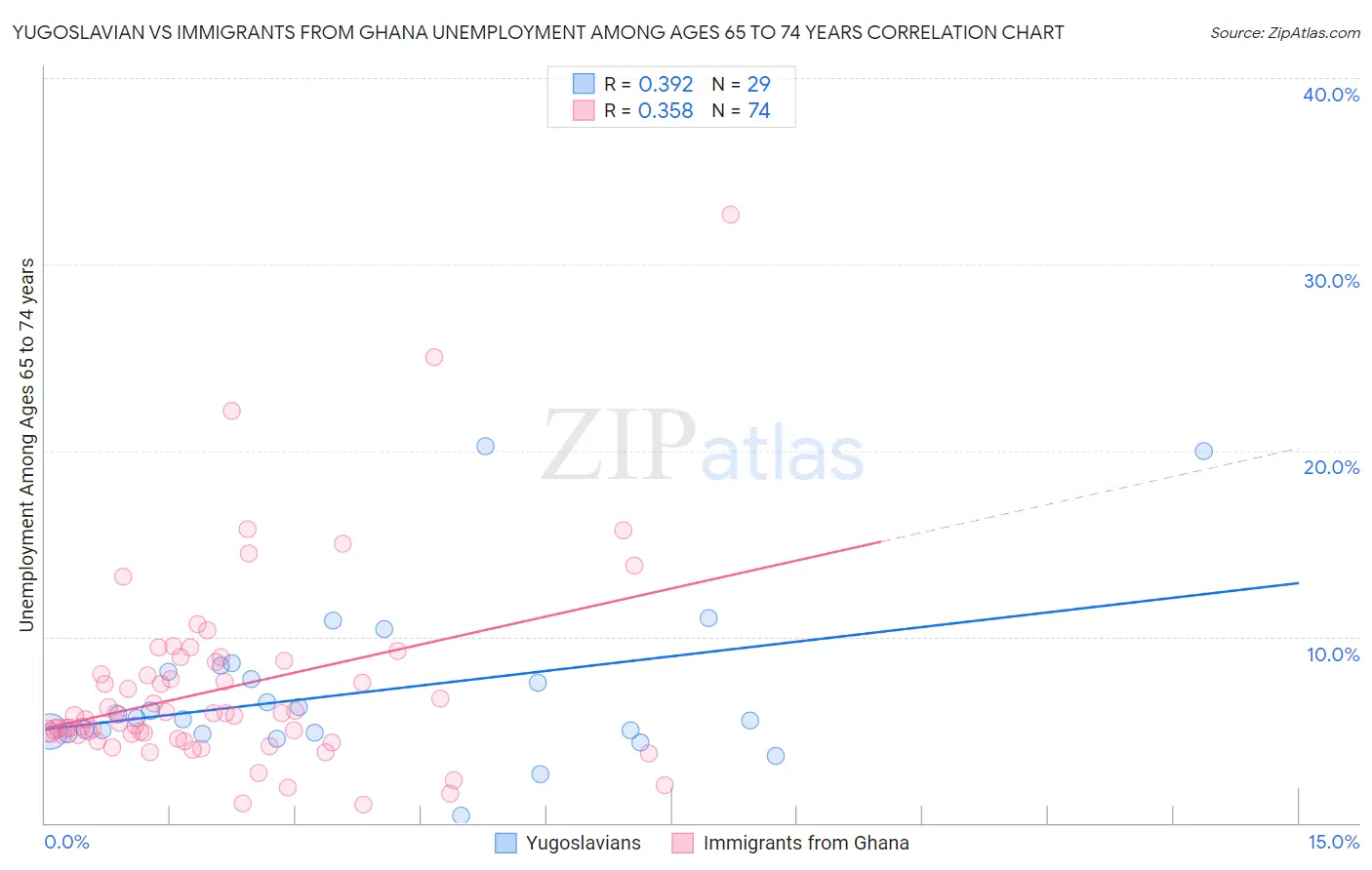 Yugoslavian vs Immigrants from Ghana Unemployment Among Ages 65 to 74 years