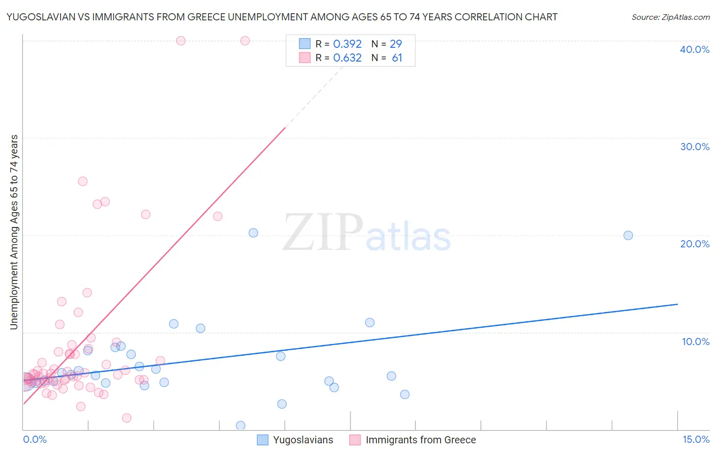 Yugoslavian vs Immigrants from Greece Unemployment Among Ages 65 to 74 years