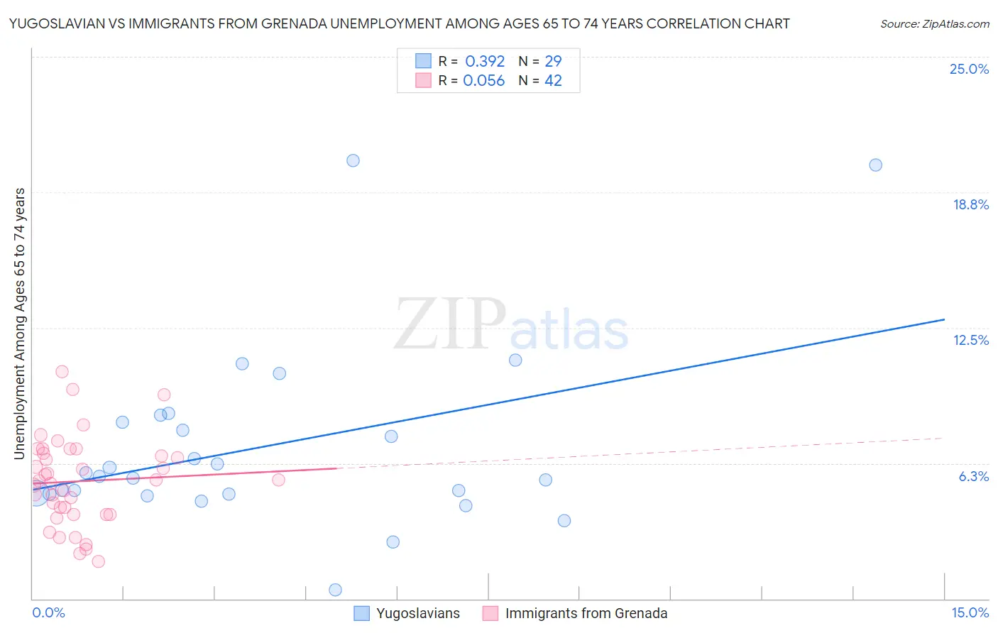 Yugoslavian vs Immigrants from Grenada Unemployment Among Ages 65 to 74 years