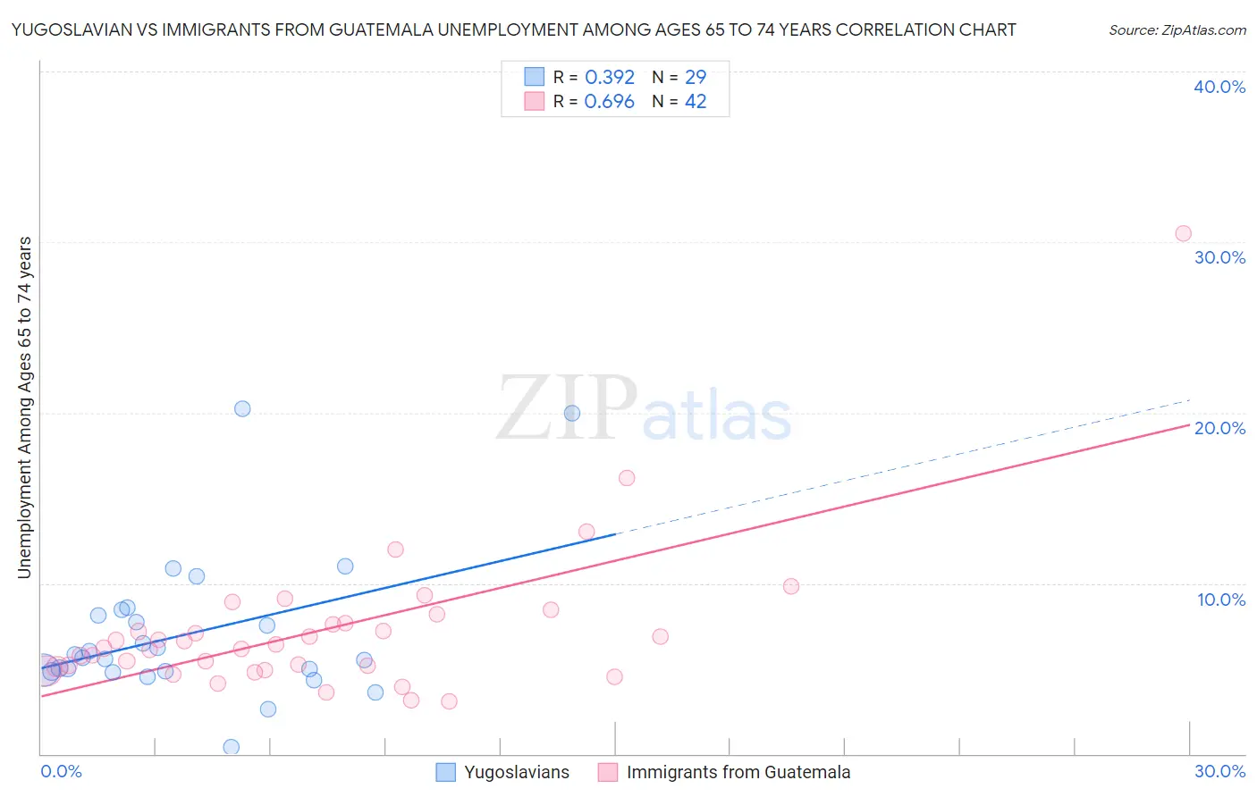 Yugoslavian vs Immigrants from Guatemala Unemployment Among Ages 65 to 74 years