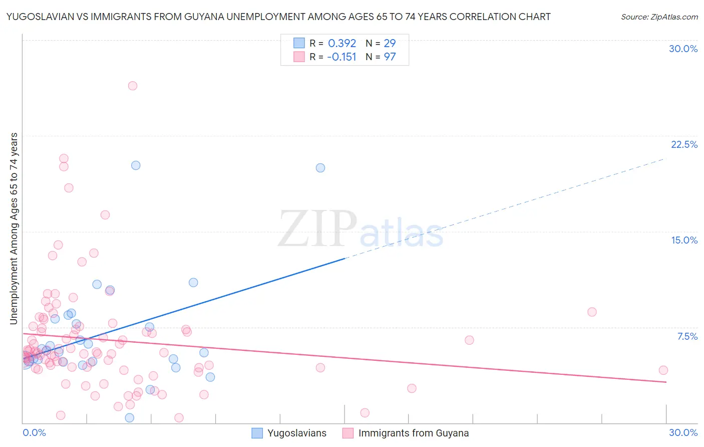 Yugoslavian vs Immigrants from Guyana Unemployment Among Ages 65 to 74 years