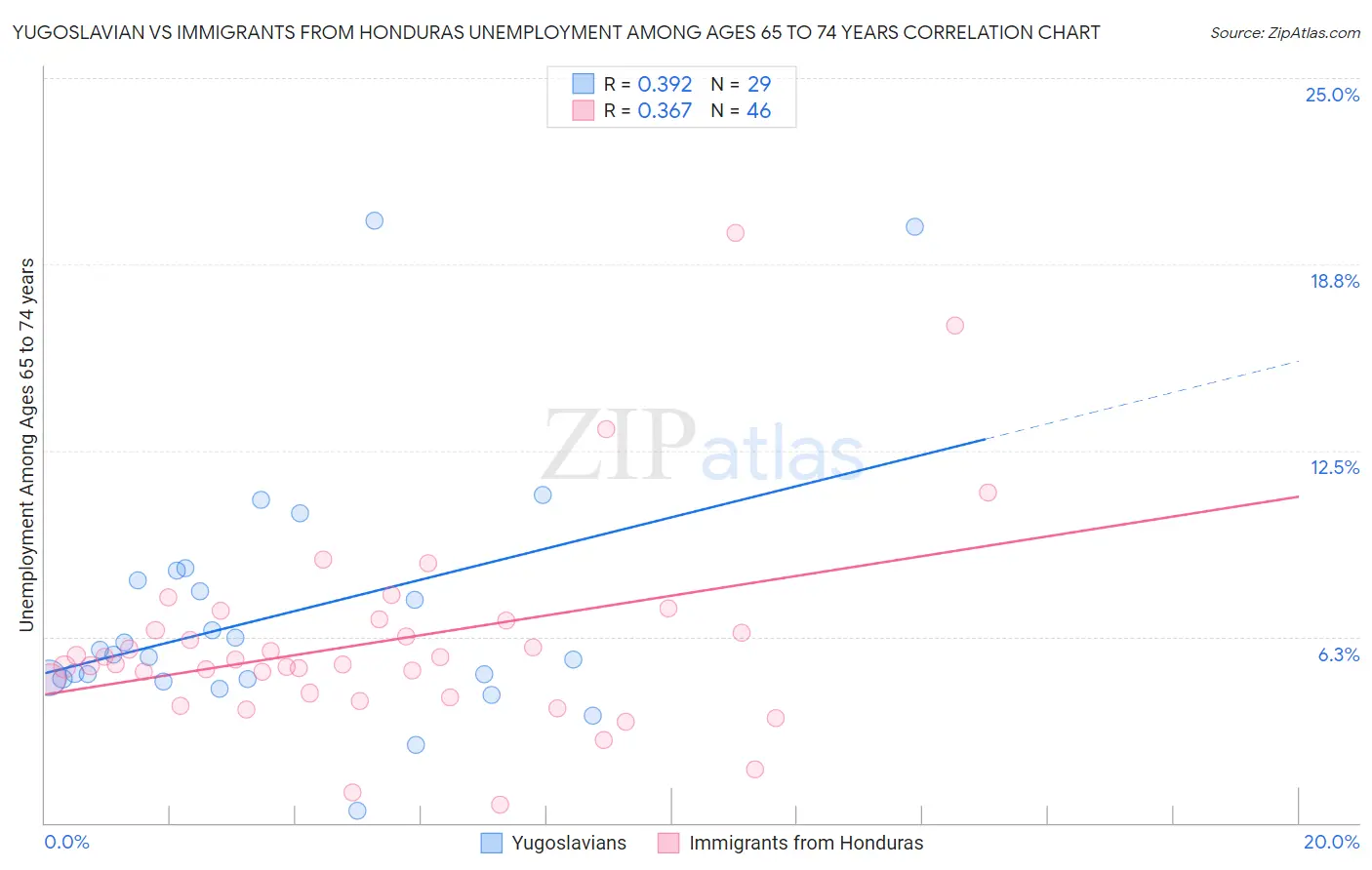 Yugoslavian vs Immigrants from Honduras Unemployment Among Ages 65 to 74 years