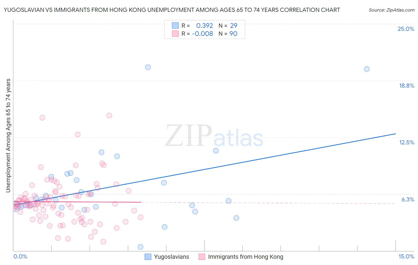 Yugoslavian vs Immigrants from Hong Kong Unemployment Among Ages 65 to 74 years