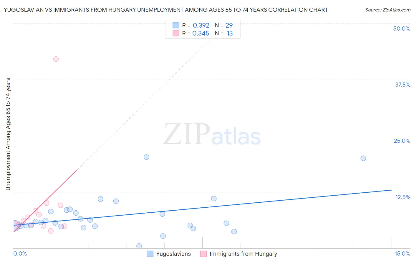 Yugoslavian vs Immigrants from Hungary Unemployment Among Ages 65 to 74 years
