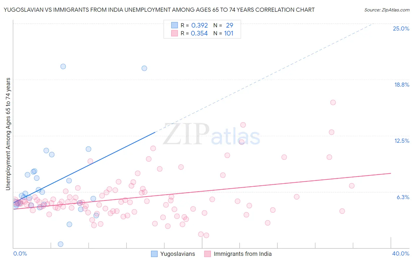 Yugoslavian vs Immigrants from India Unemployment Among Ages 65 to 74 years