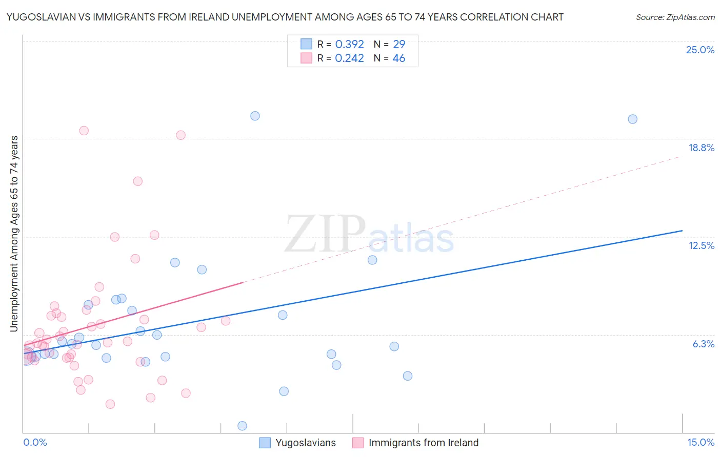 Yugoslavian vs Immigrants from Ireland Unemployment Among Ages 65 to 74 years