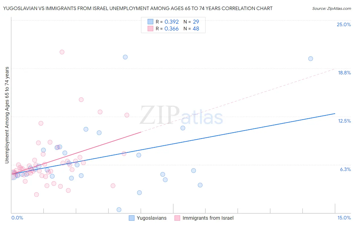Yugoslavian vs Immigrants from Israel Unemployment Among Ages 65 to 74 years
