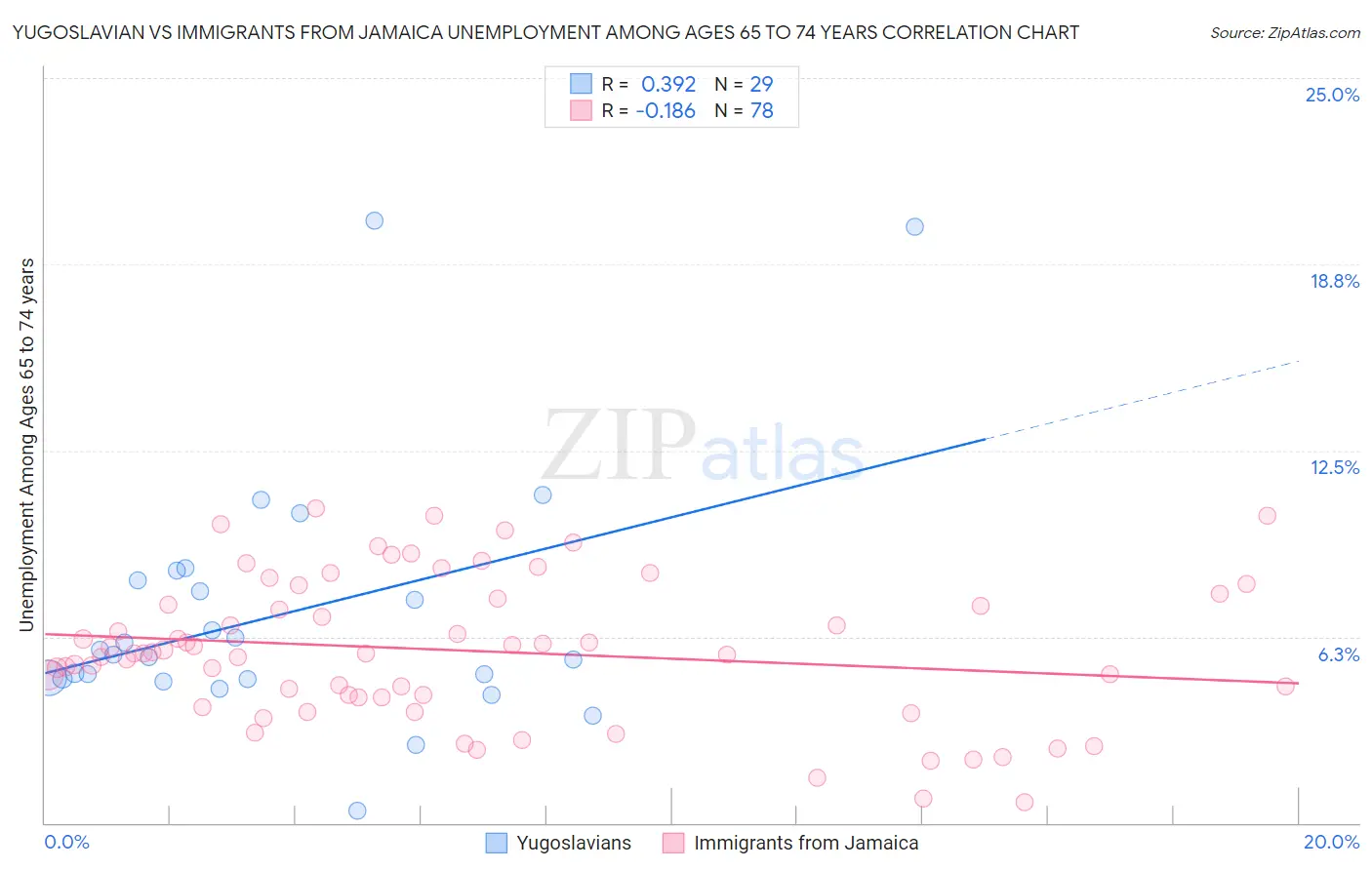 Yugoslavian vs Immigrants from Jamaica Unemployment Among Ages 65 to 74 years