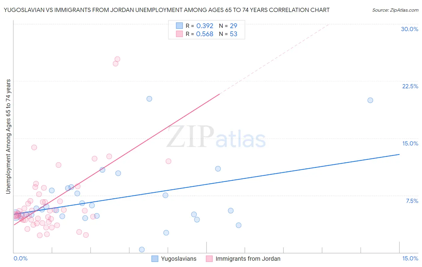 Yugoslavian vs Immigrants from Jordan Unemployment Among Ages 65 to 74 years