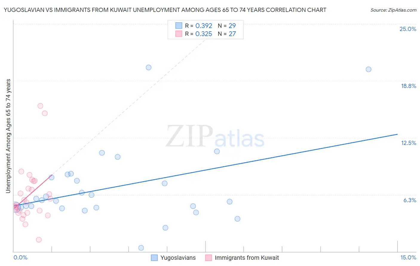 Yugoslavian vs Immigrants from Kuwait Unemployment Among Ages 65 to 74 years