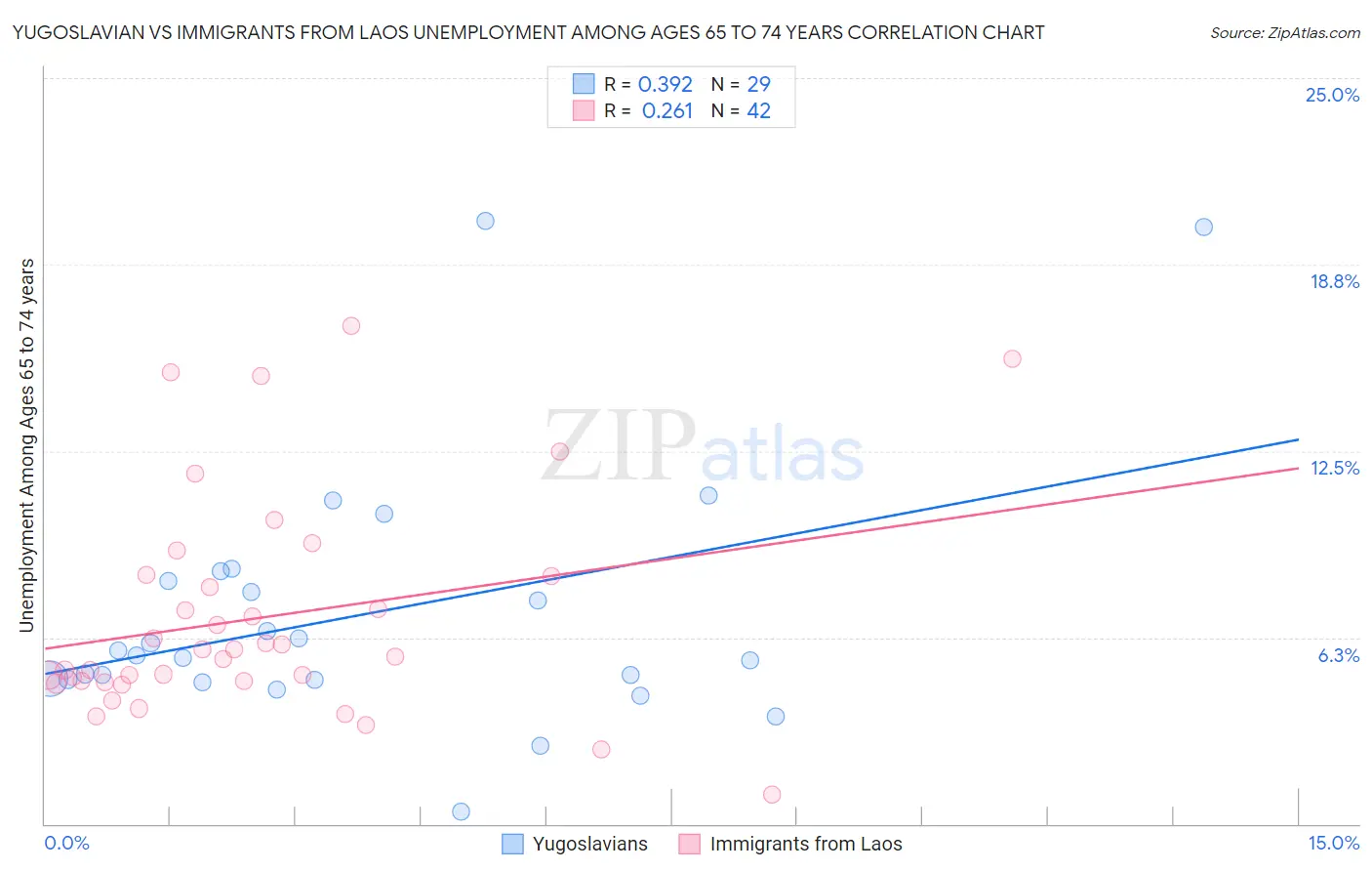 Yugoslavian vs Immigrants from Laos Unemployment Among Ages 65 to 74 years