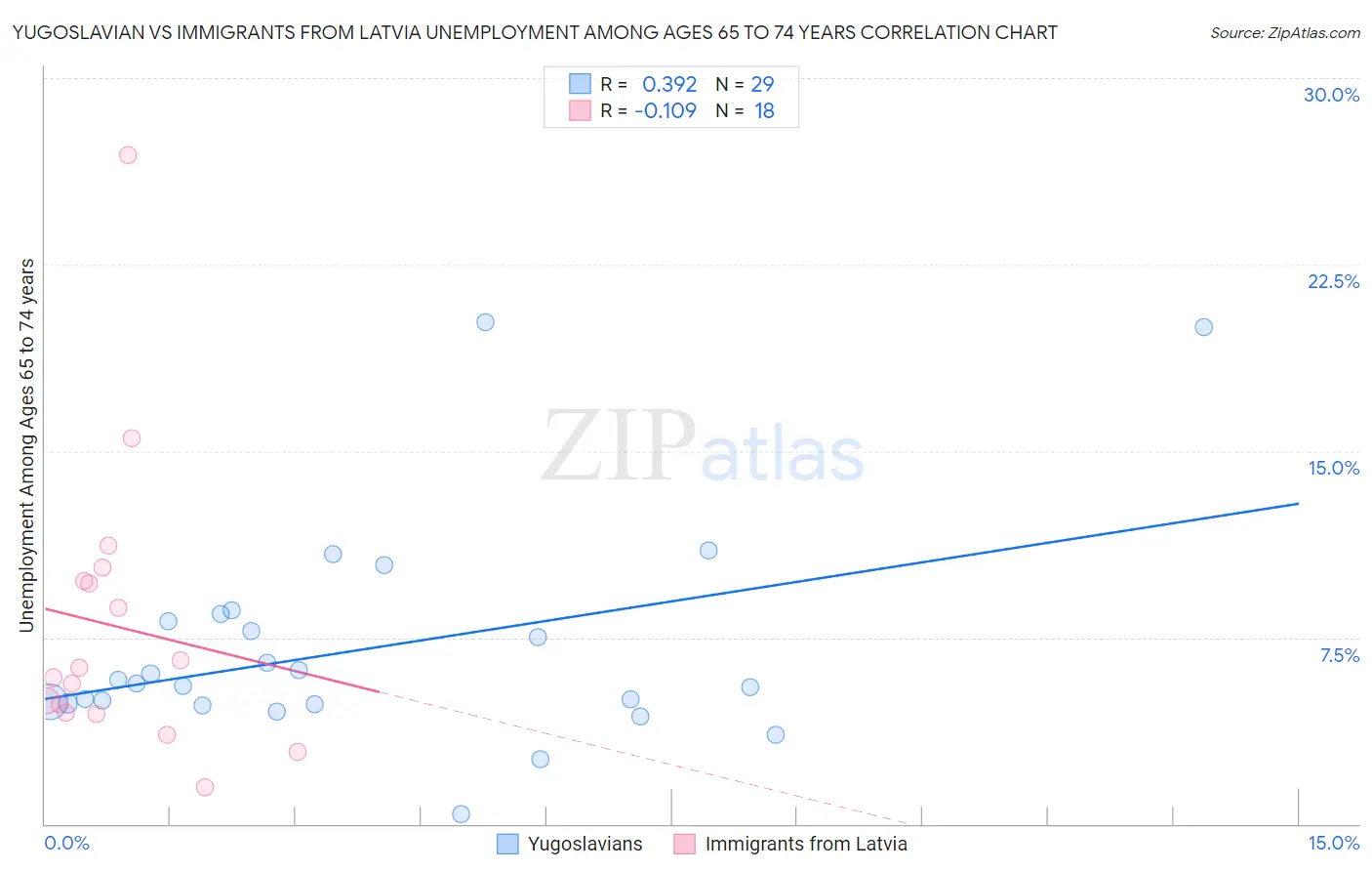 Yugoslavian vs Immigrants from Latvia Unemployment Among Ages 65 to 74 years