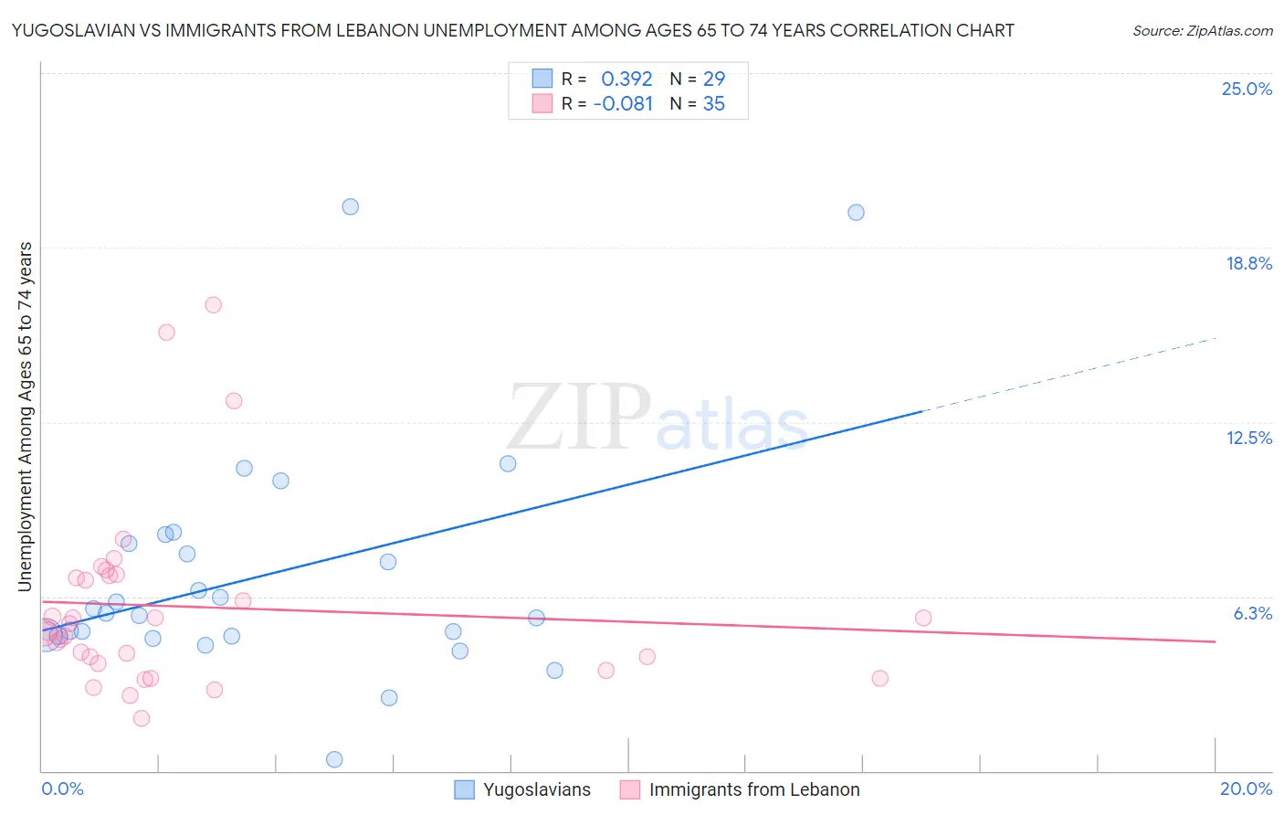 Yugoslavian vs Immigrants from Lebanon Unemployment Among Ages 65 to 74 years
