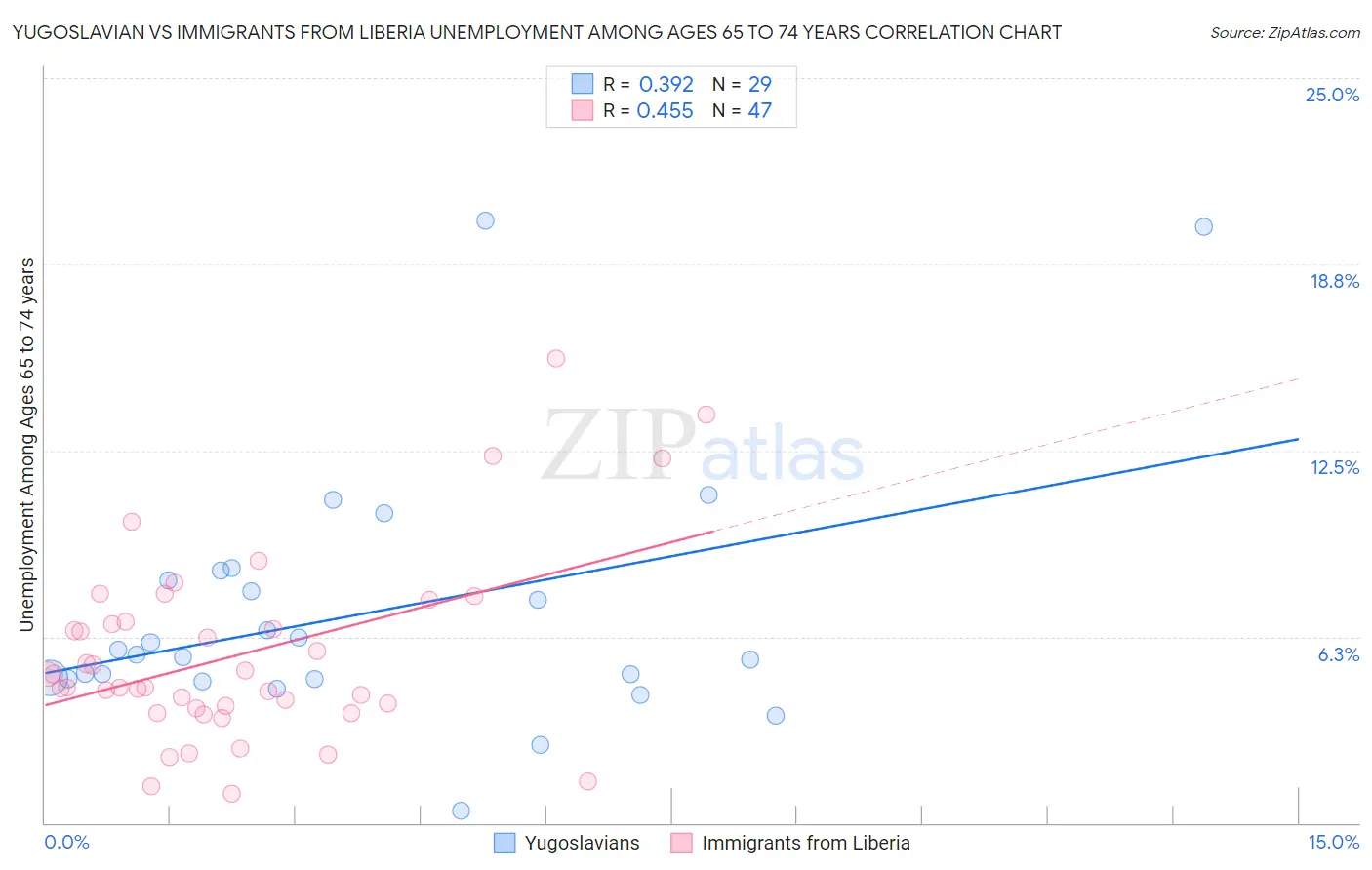 Yugoslavian vs Immigrants from Liberia Unemployment Among Ages 65 to 74 years