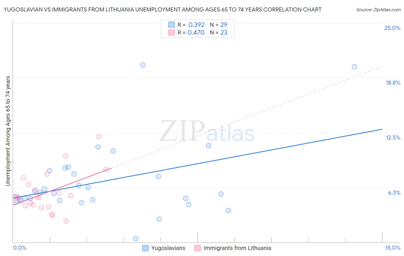 Yugoslavian vs Immigrants from Lithuania Unemployment Among Ages 65 to 74 years